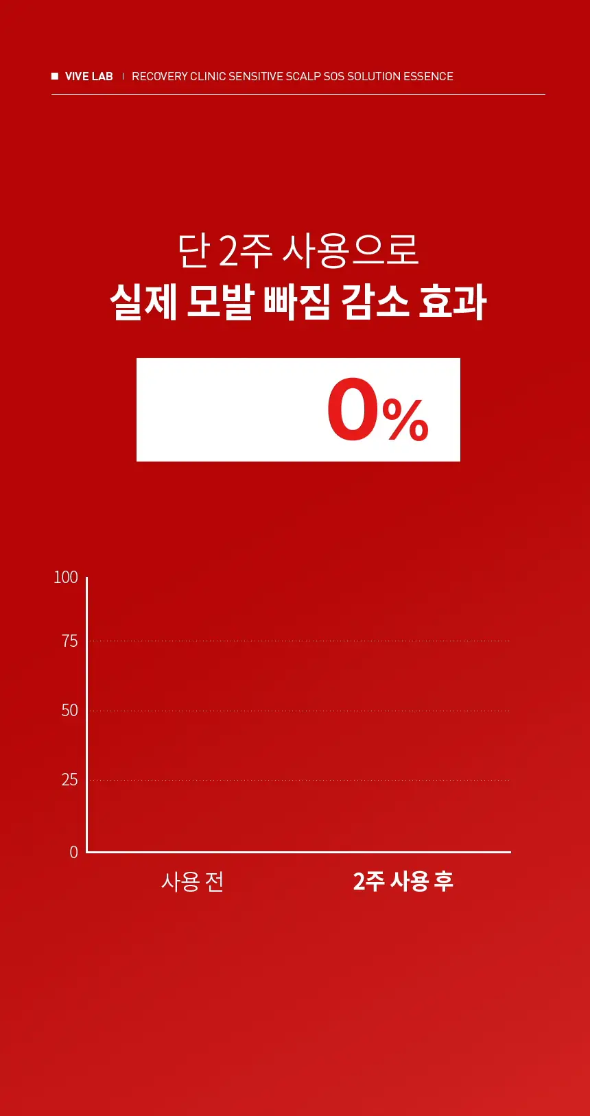 바이브랩 리커버리 클리닉 센서티브 스칼프 SOS 솔루션 에센스 상세페이지 9