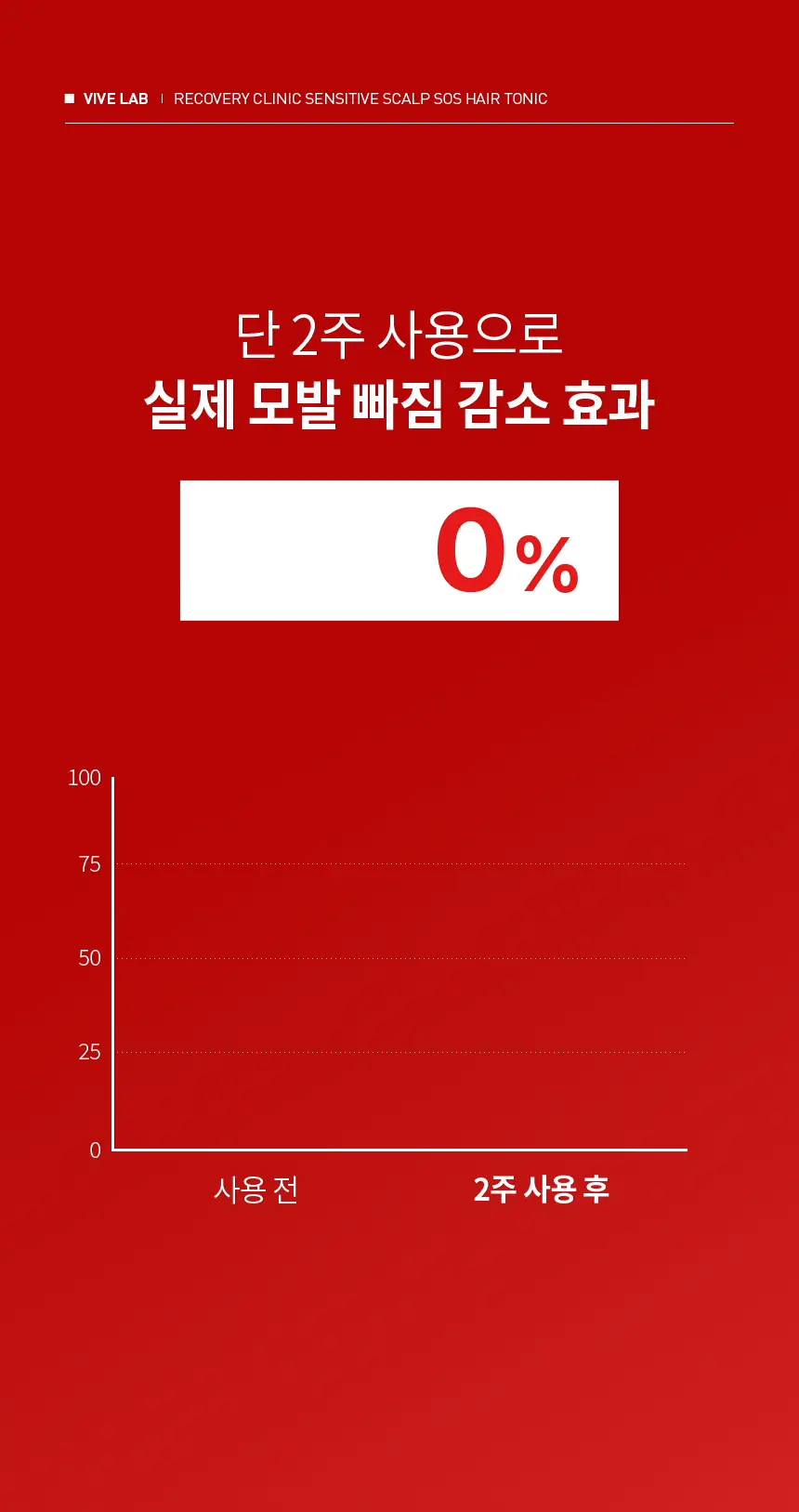 바이브랩 리커버리 클리닉 센서티브 스칼프 SOS 솔루션 헤어 토닉 상세페이지 4