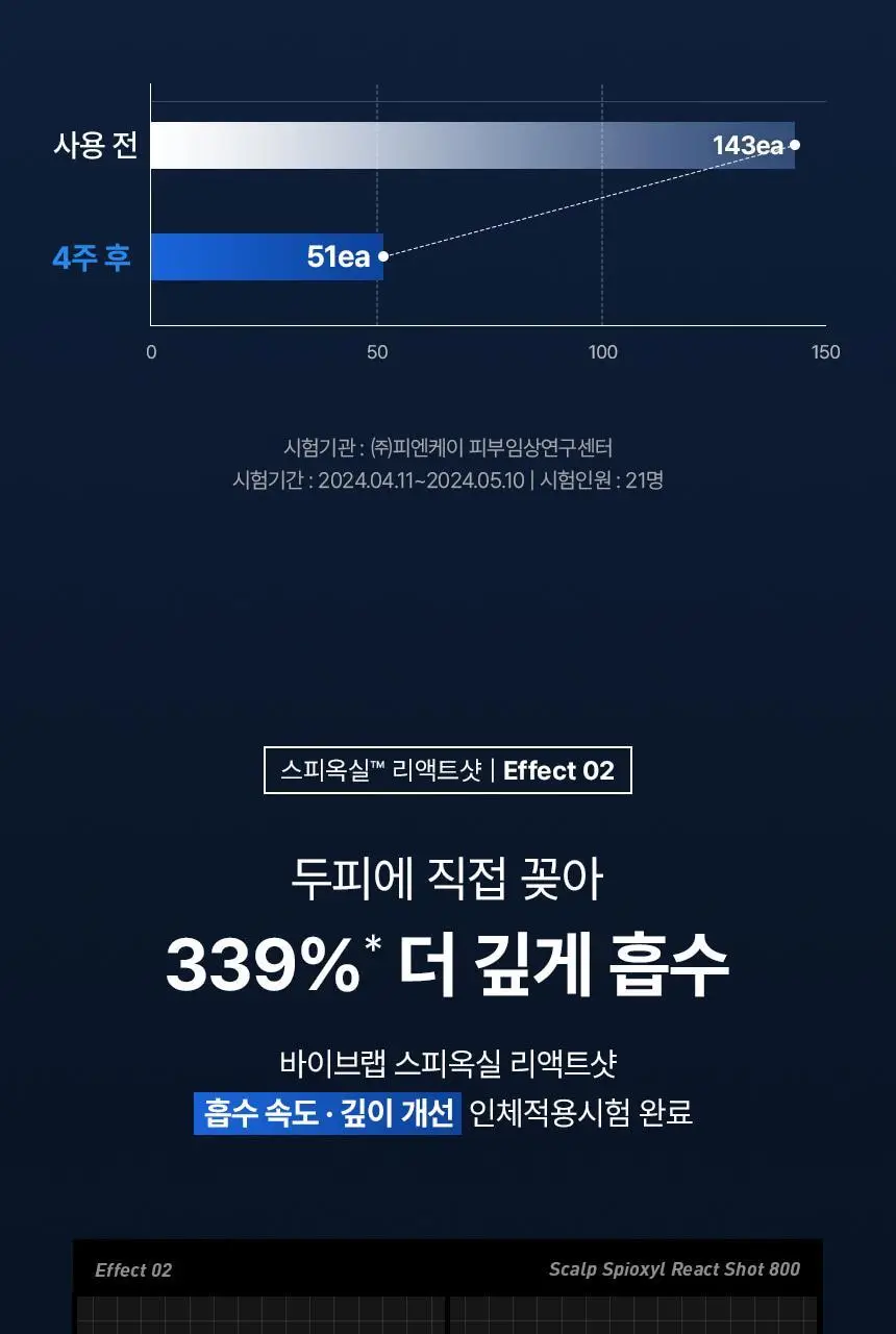 바이브랩 스칼프 스피옥실 리액트샷 800 50ml 상세페이지 10