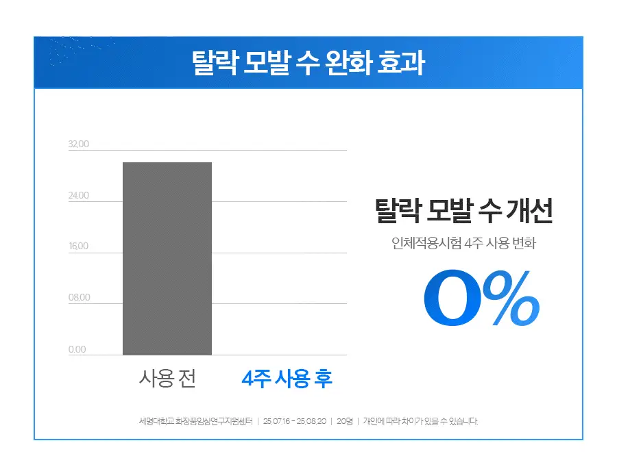 포뷰트 마이크로 부스트 두피 앰플 (300/500/1000 3종 택1) 상세페이지 16