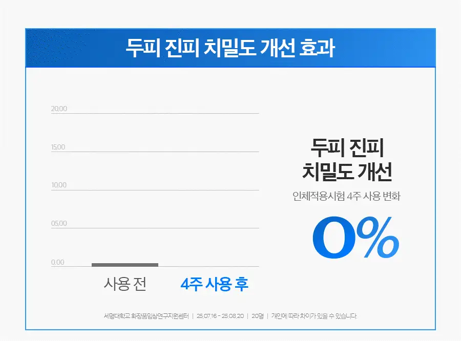 포뷰트 마이크로 부스트 두피 앰플 (300/500/1000 3종 택1) 상세페이지 19