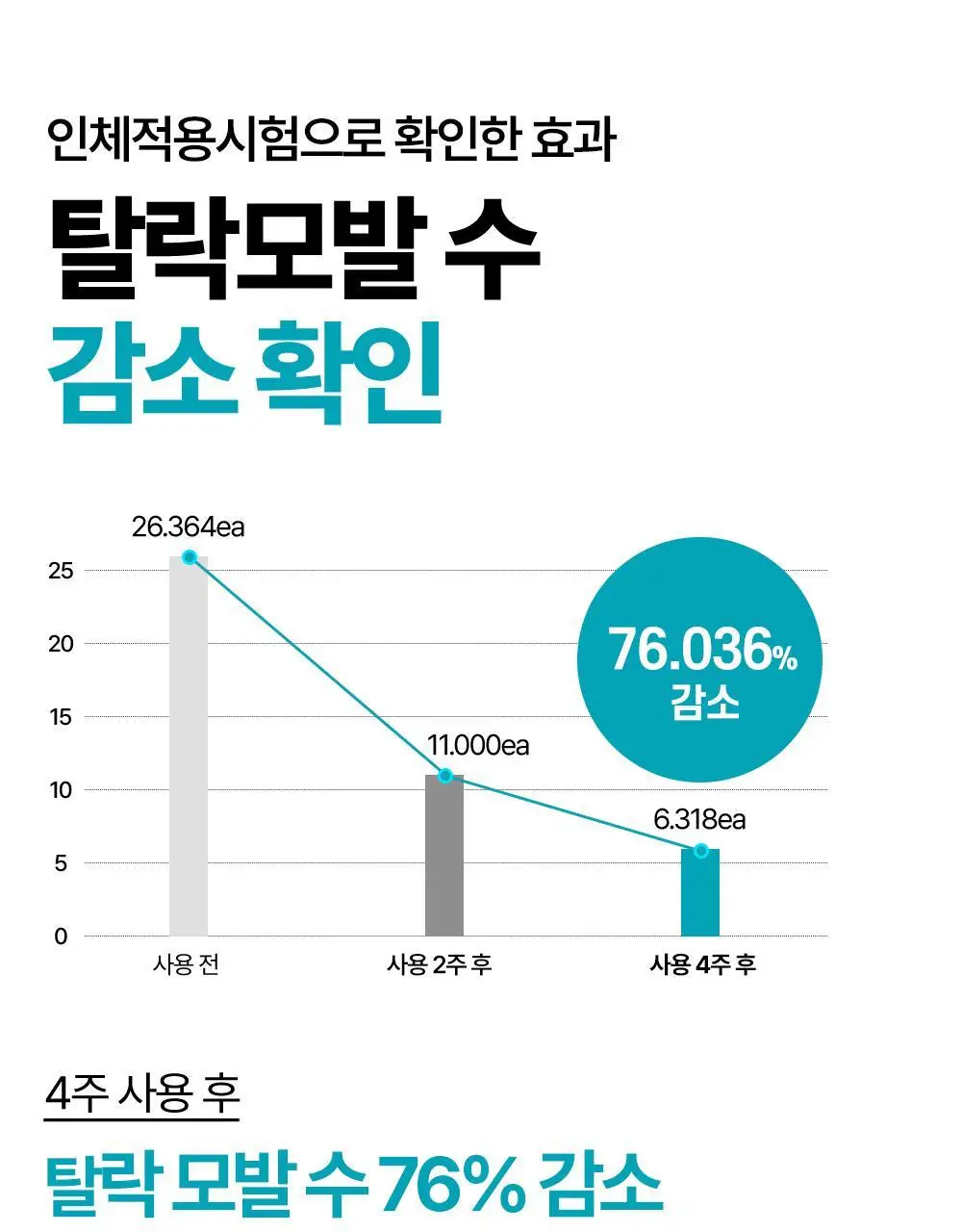 네이처리퍼블릭 블랙빈 탈모증상 개선 샴푸 520ml 상세페이지 7