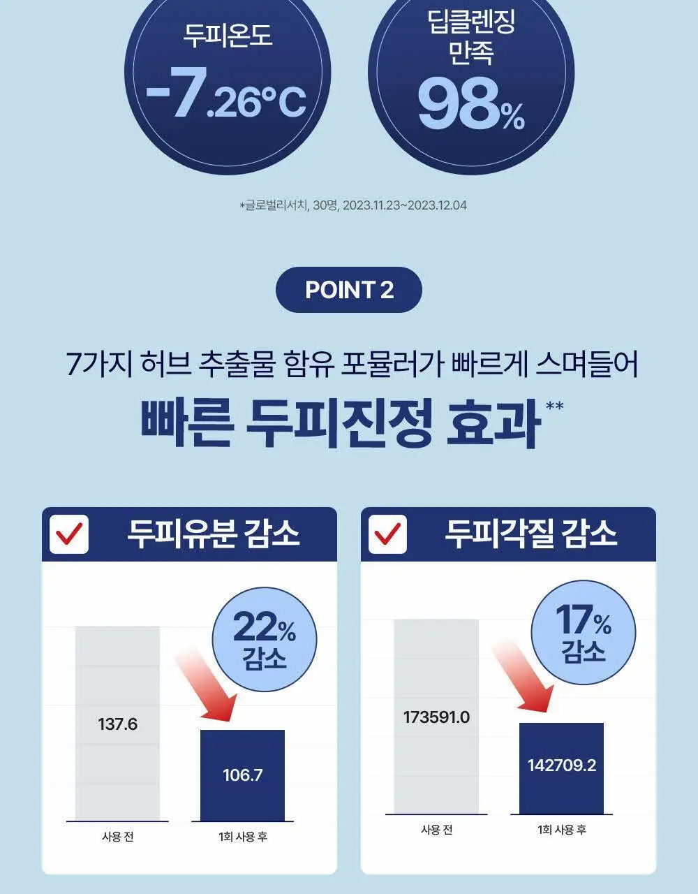 닥터그루트 스칼프솔루션 샴푸 700ml 4종택1 (쿨링샴푸) 상세페이지 24