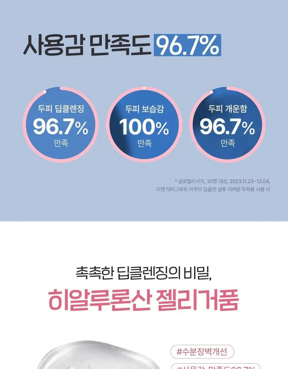 닥터그루트 아쿠아 딥클린 탈모증상완화 샴푸 330ml+100ml기획 (지성두피/가려운두피) 상세페이지 4