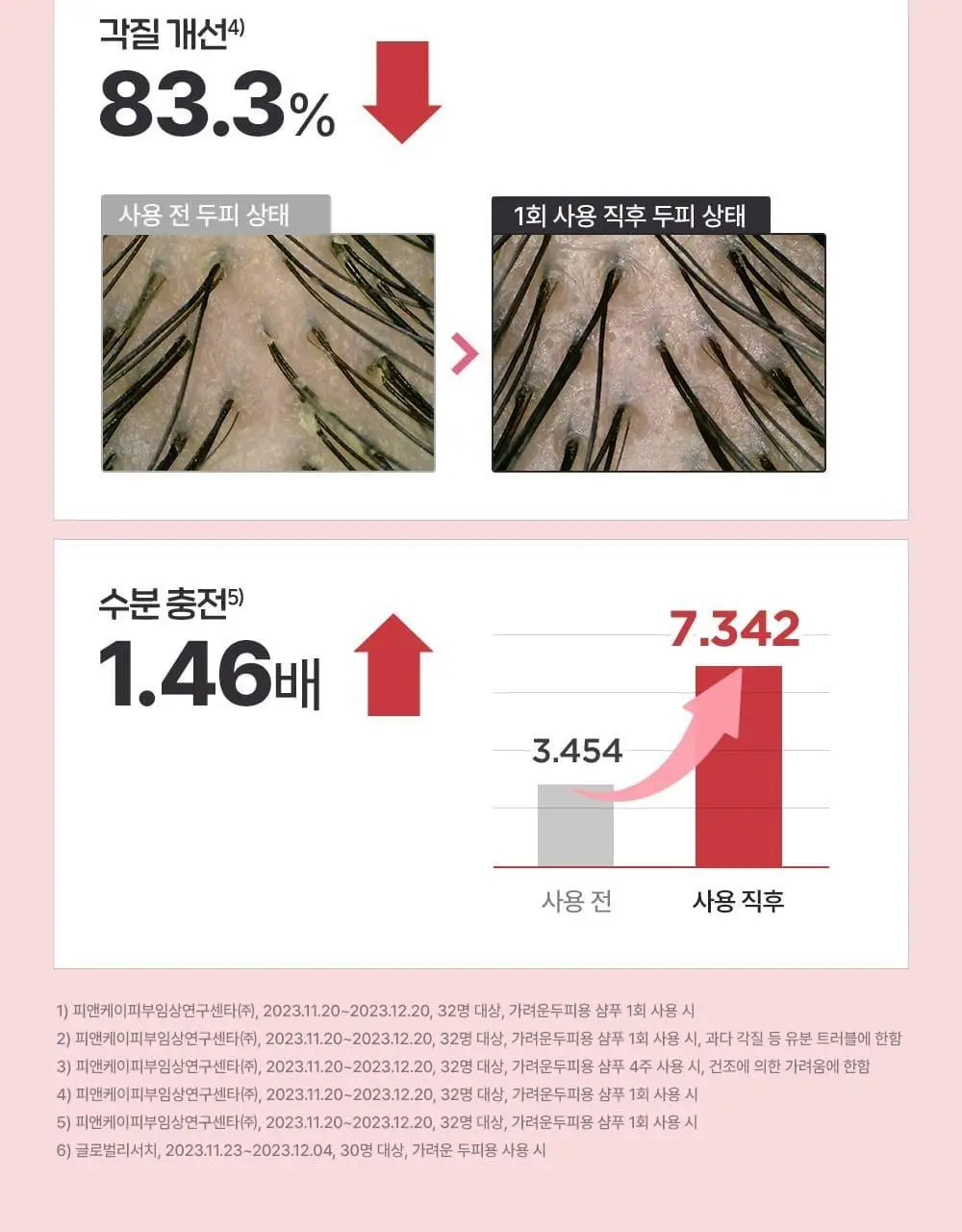 닥터그루트 아쿠아 딥클린 탈모증상완화 샴푸 330ml+100ml기획 (지성두피/가려운두피) 상세페이지 10