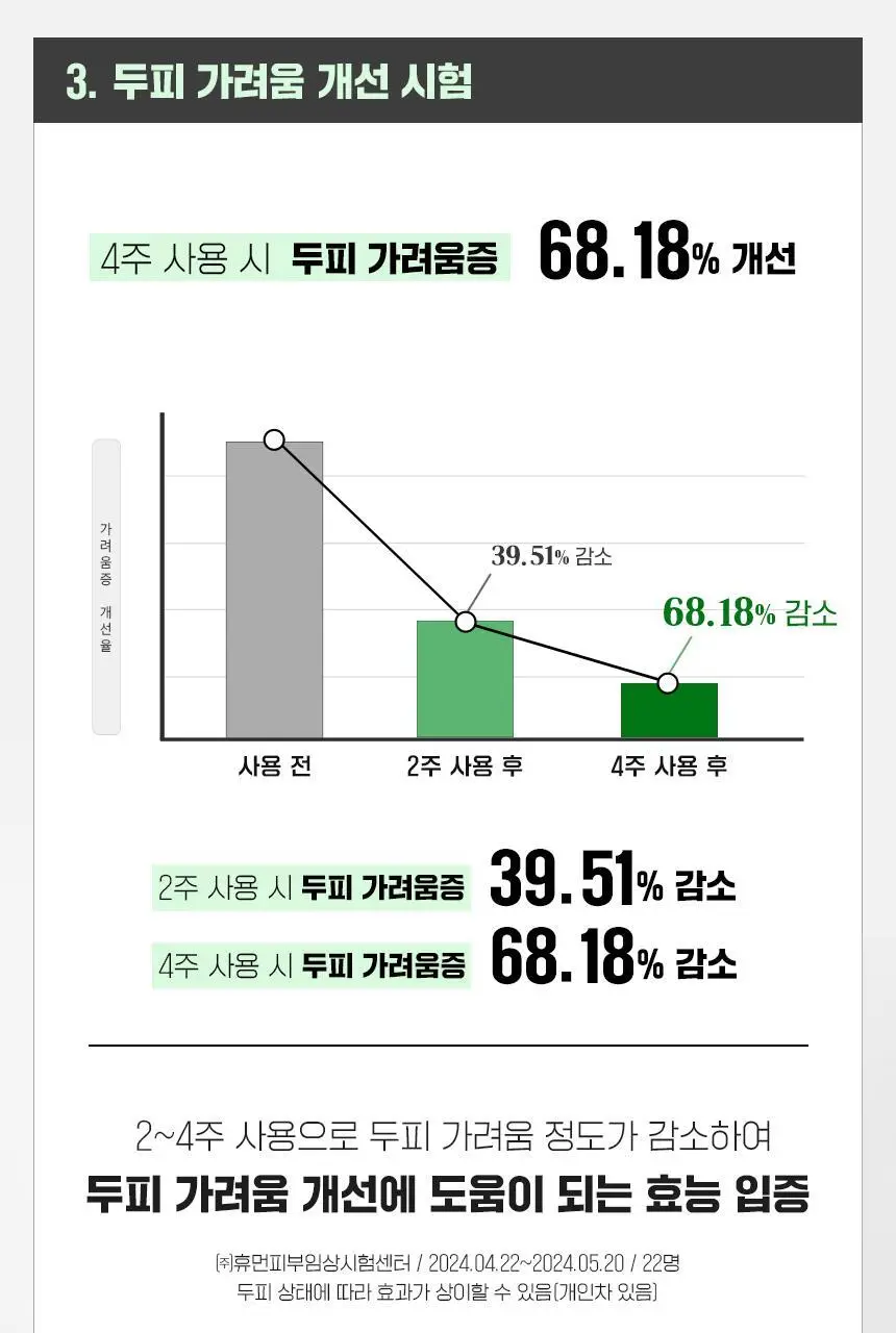 닥터방기원 댄드러프 비듬탈모샴푸 1000ml 더블세트 상세페이지 15
