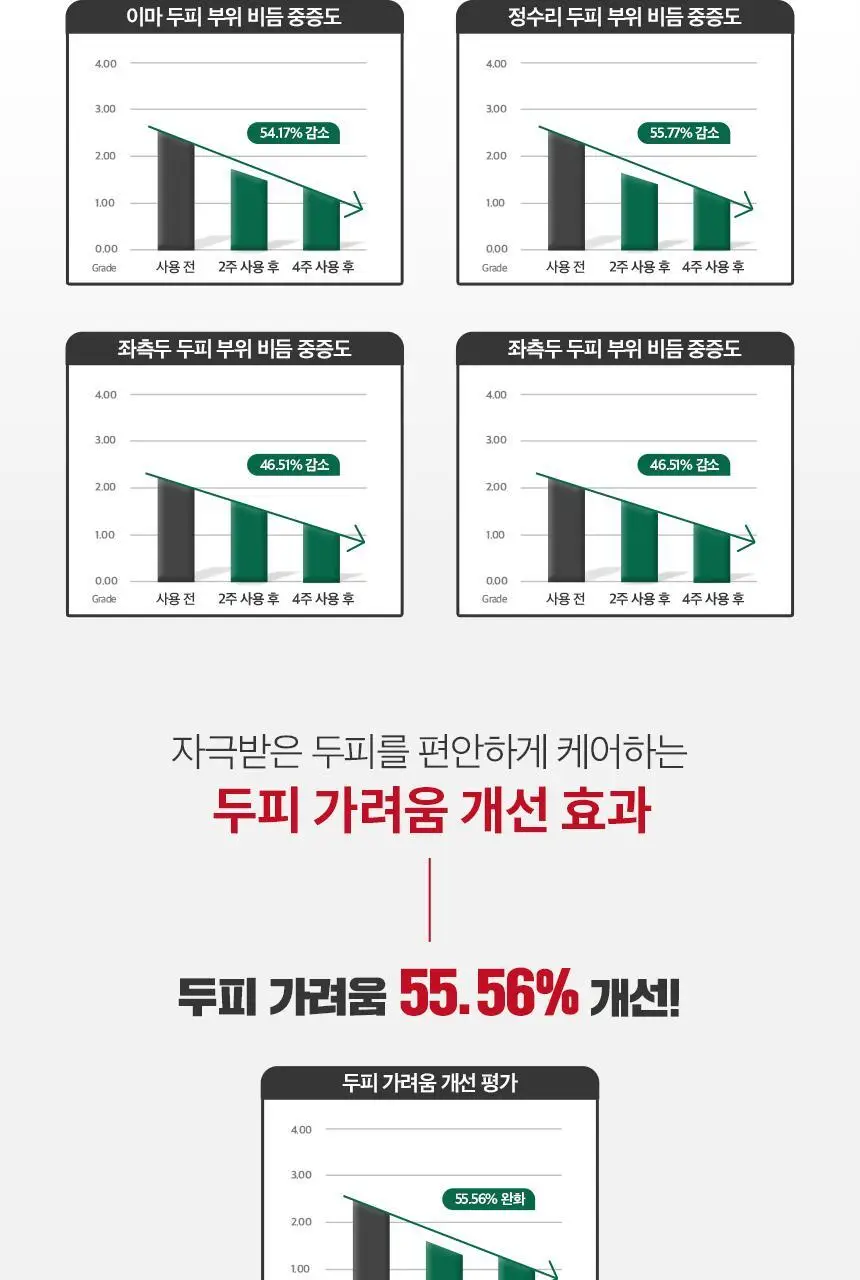 닥터방기원 댄드러프 비듬탈모샴푸 1000ml 상세페이지 7