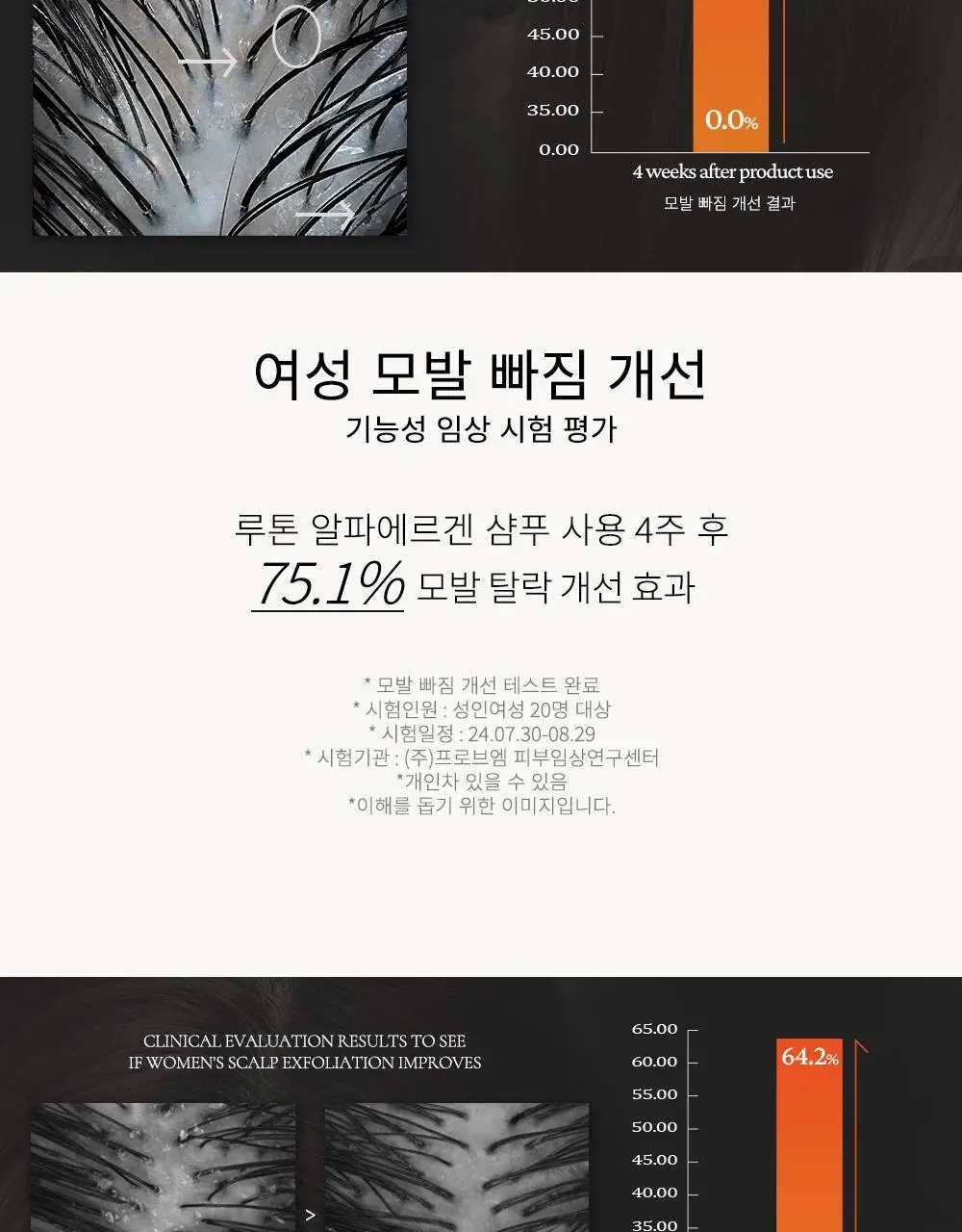 루톤 여성두피용 알파 에르겐 샴푸 500ml(탈모증상완화) 상세페이지 6