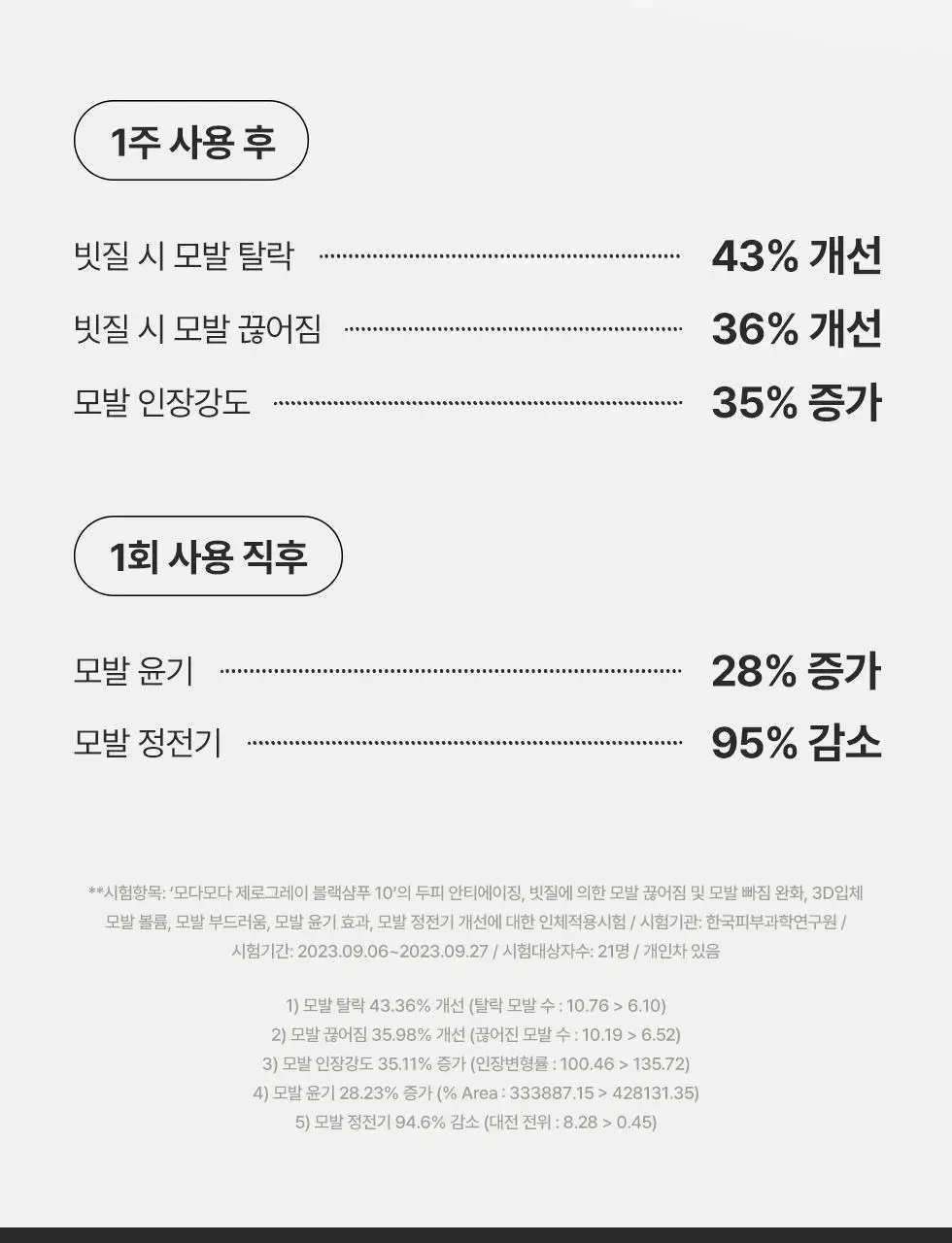 모다모다 제로그레이 블랙샴푸10 300g기획 (+10일 kit 증정) 상세페이지 36