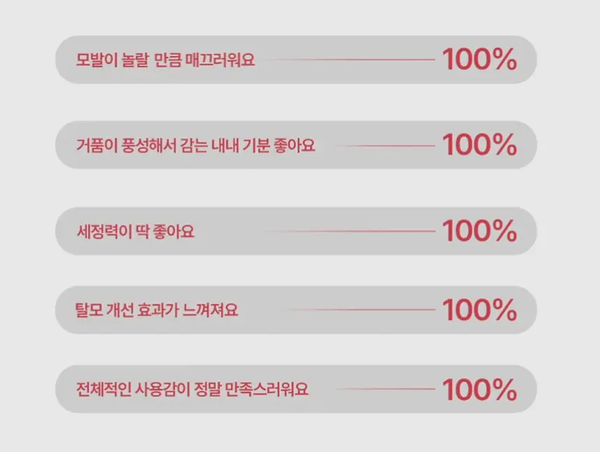 모에브 아누카틴 탈모 증상 완화 샴푸 525ml 기획(+ 50ml 증정) 상세페이지 15