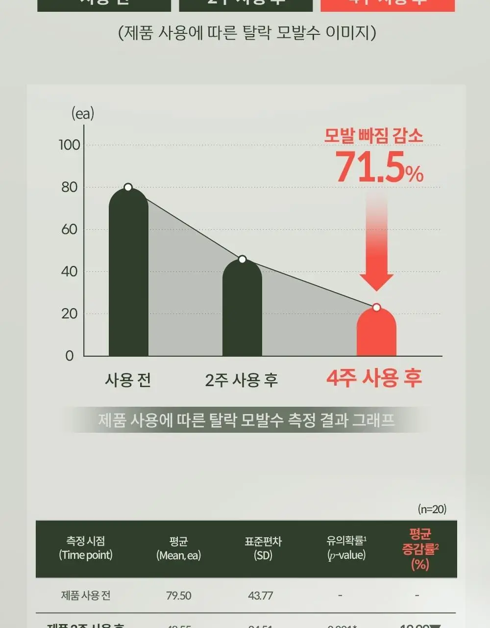몽잘 바리스칼프 로즈마리샴푸 500ml 단품/기획 (탈모증상완화) 상세페이지 10