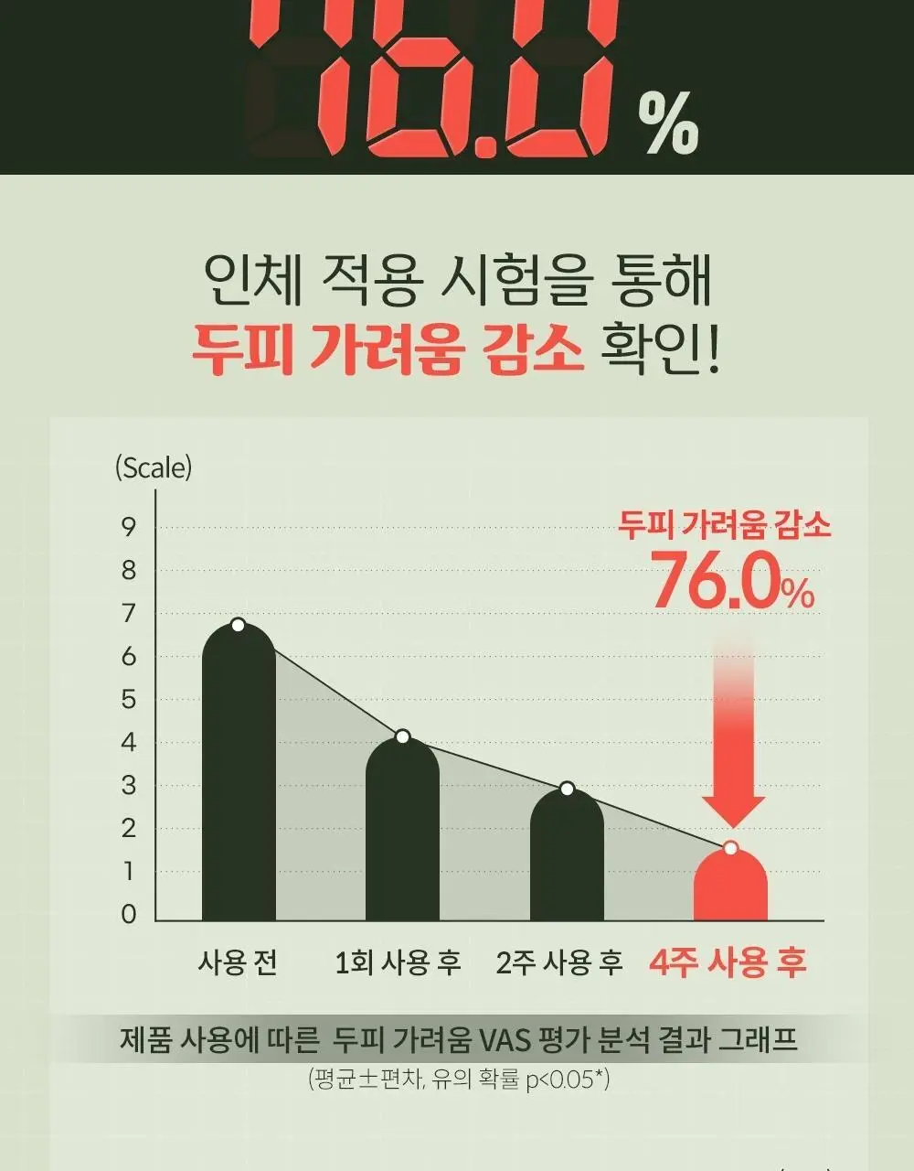 몽잘 바리스칼프 로즈마리샴푸 500ml 단품/기획 (탈모증상완화) 상세페이지 13
