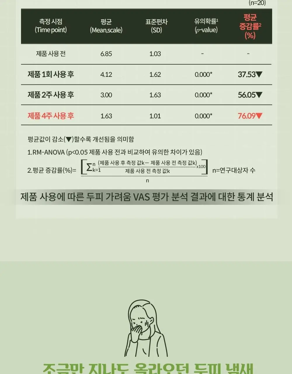 몽잘 바리스칼프 로즈마리샴푸 500ml 단품/기획 (탈모증상완화) 상세페이지 14