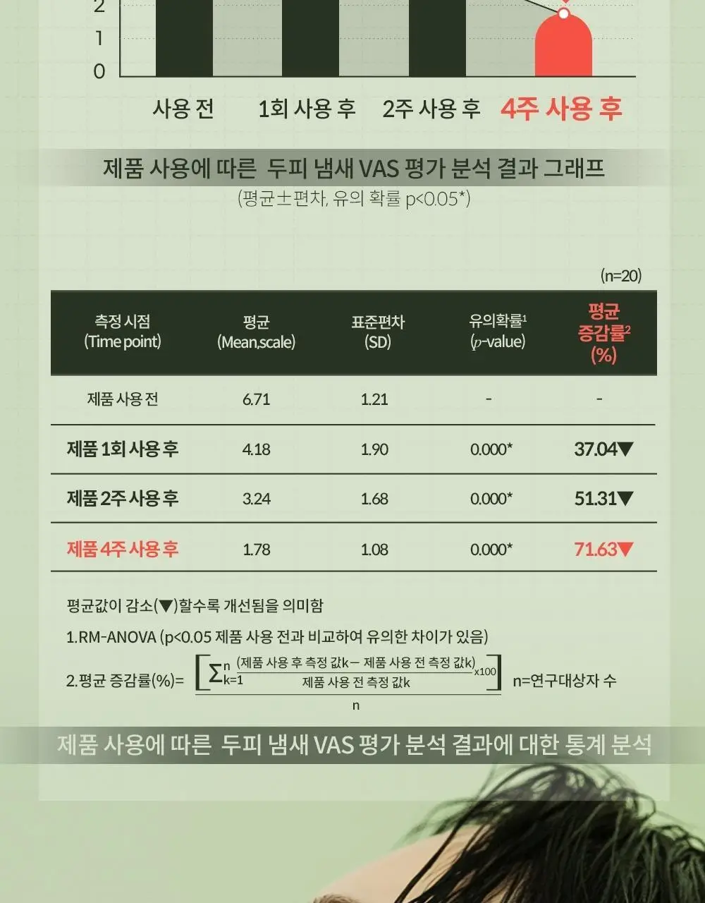 몽잘 바리스칼프 로즈마리샴푸 500ml 단품/기획 (탈모증상완화) 상세페이지 16