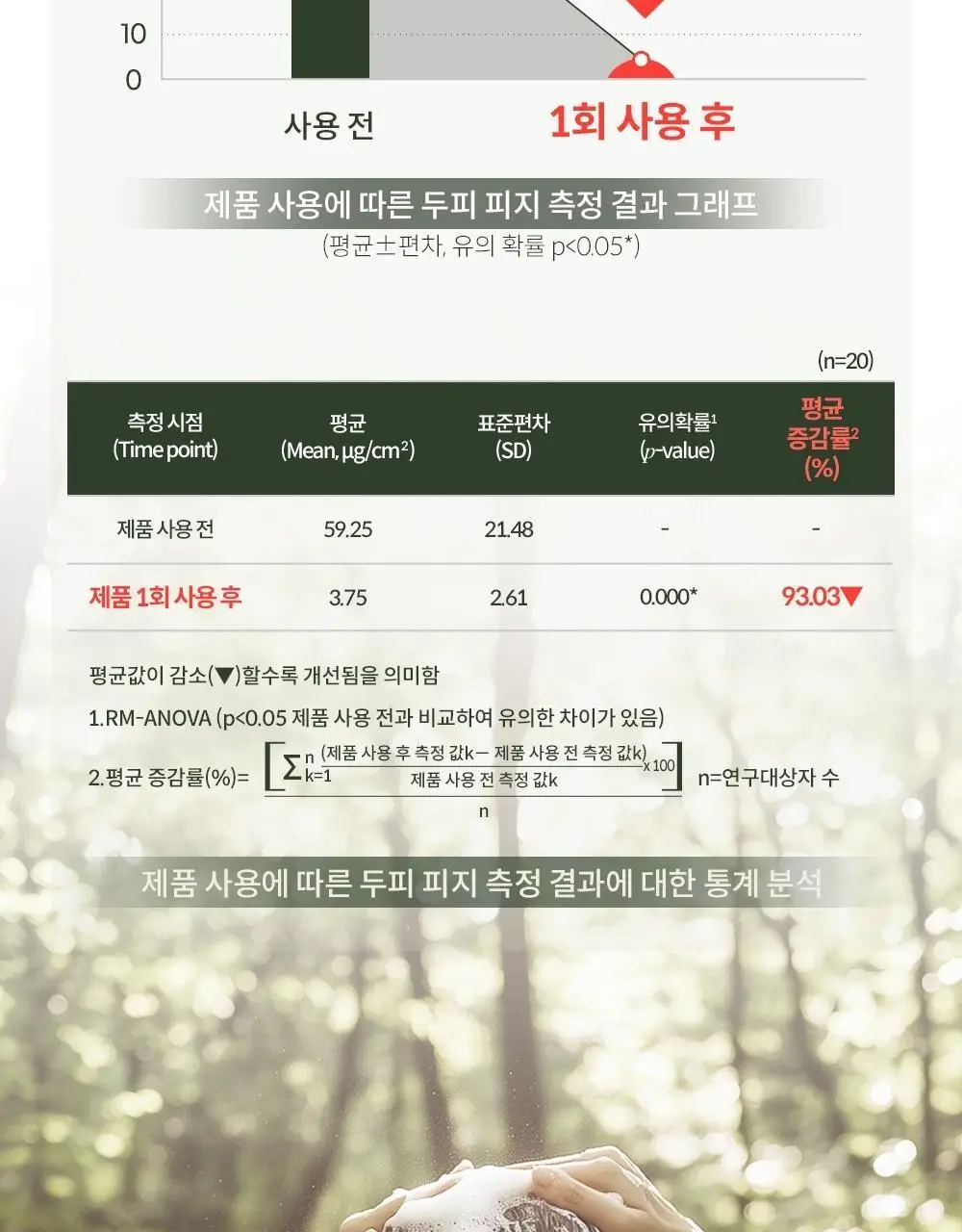 몽잘 바리스칼프 로즈마리샴푸 500ml 단품/기획 (탈모증상완화) 상세페이지 20