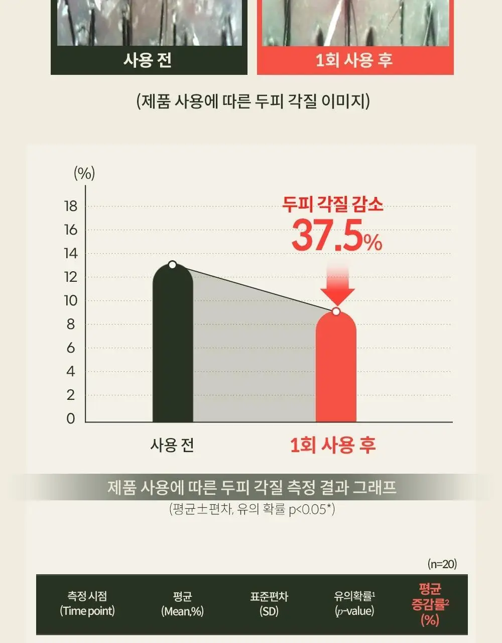 몽잘 바리스칼프 로즈마리샴푸 500ml 단품/기획 (탈모증상완화) 상세페이지 23