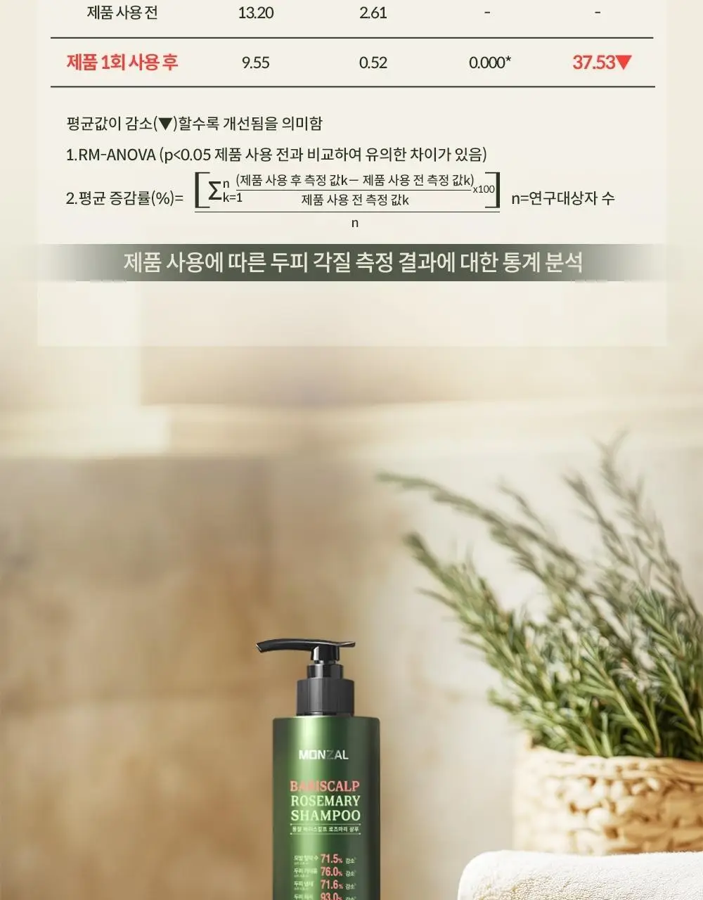 몽잘 바리스칼프 로즈마리샴푸 500ml 단품/기획 (탈모증상완화) 상세페이지 24