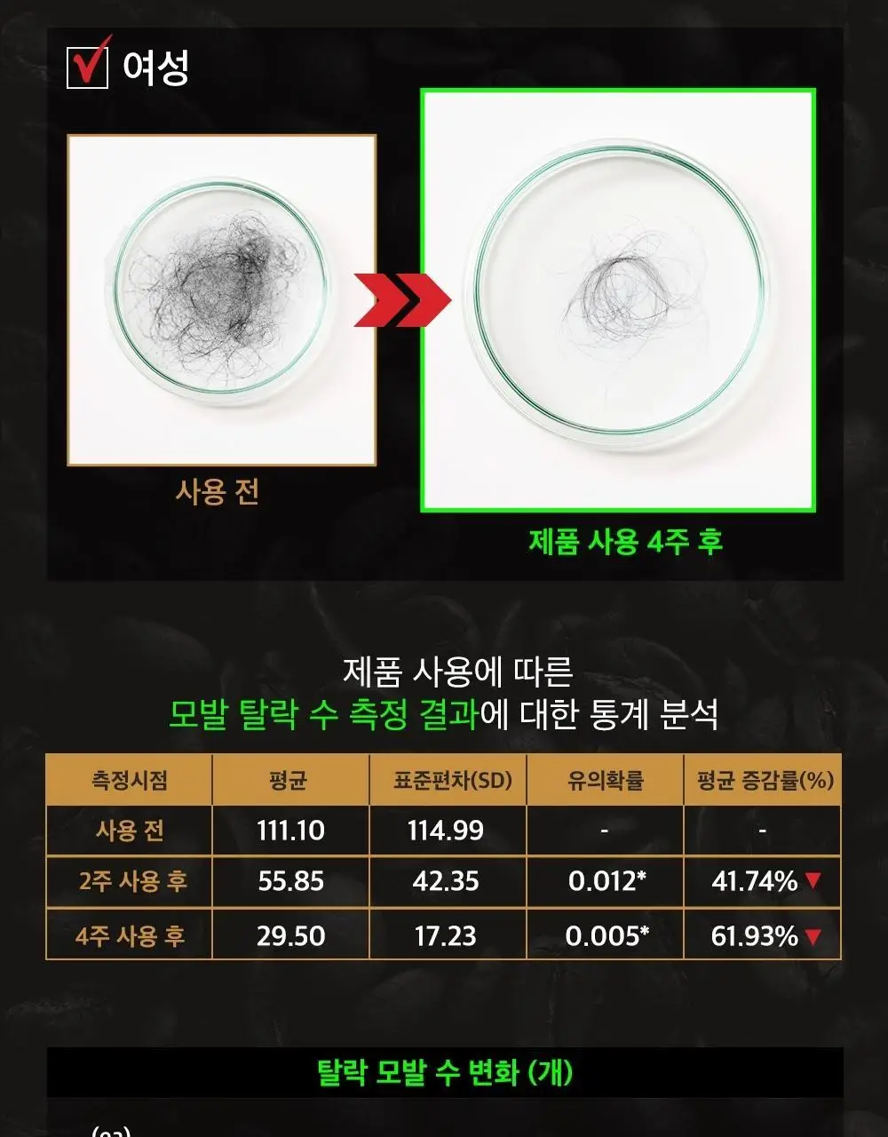 몽잘 바리스칼프 커피샴푸 500ml 단품/기획 (탈모증상완화) 상세페이지 20
