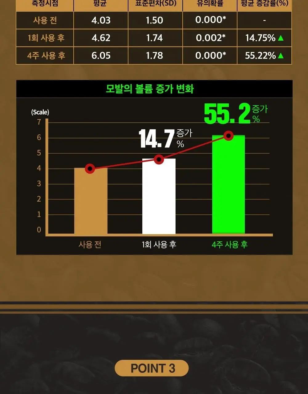 몽잘 바리스칼프 커피샴푸 500ml 단품/기획 (탈모증상완화) 상세페이지 23