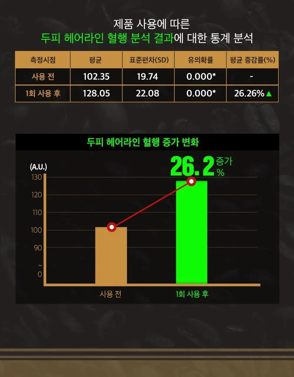 몽잘 바리스칼프 커피샴푸 500ml 단품/기획 (탈모증상완화) 상세페이지 26