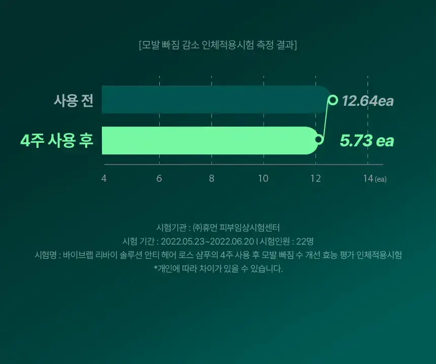 바이브랩 리바이 솔루션 안티 헤어 로스 스칼프 샴푸 300ml 상세페이지 22