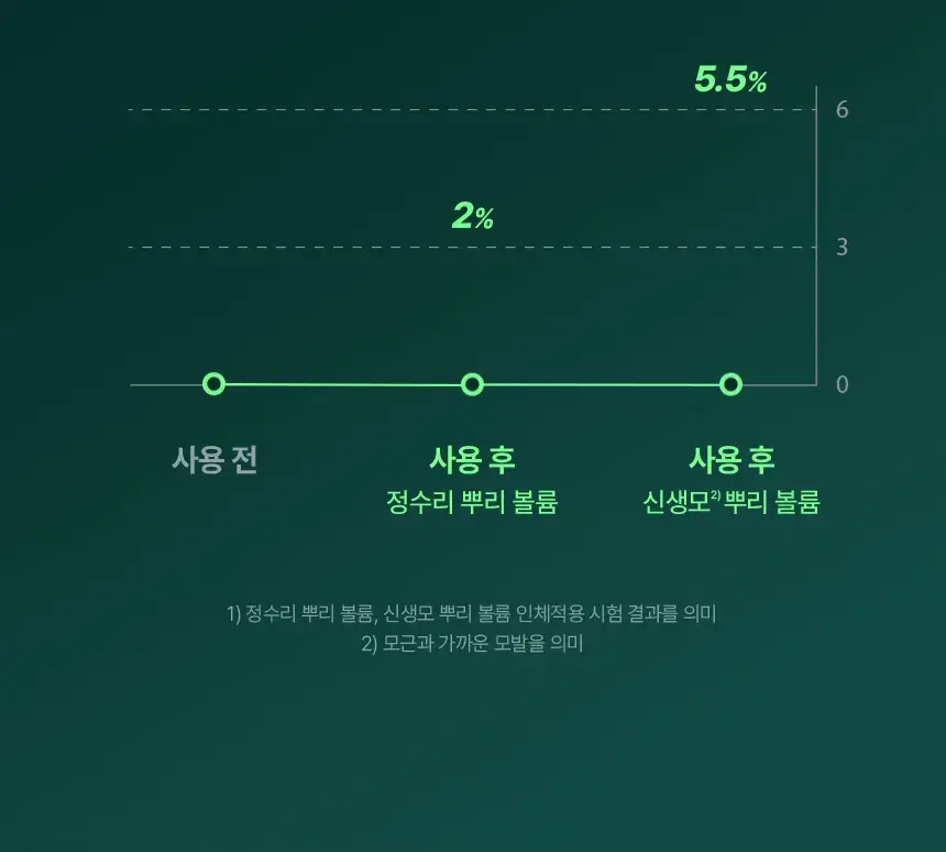 바이브랩 리바이 솔루션 안티 헤어 로스 스칼프 샴푸 500ml 상세페이지 29