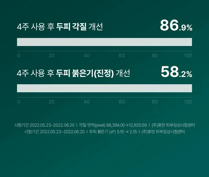 바이브랩 리바이 솔루션 안티 헤어 로스 스칼프 샴푸 500ml 상세페이지 36