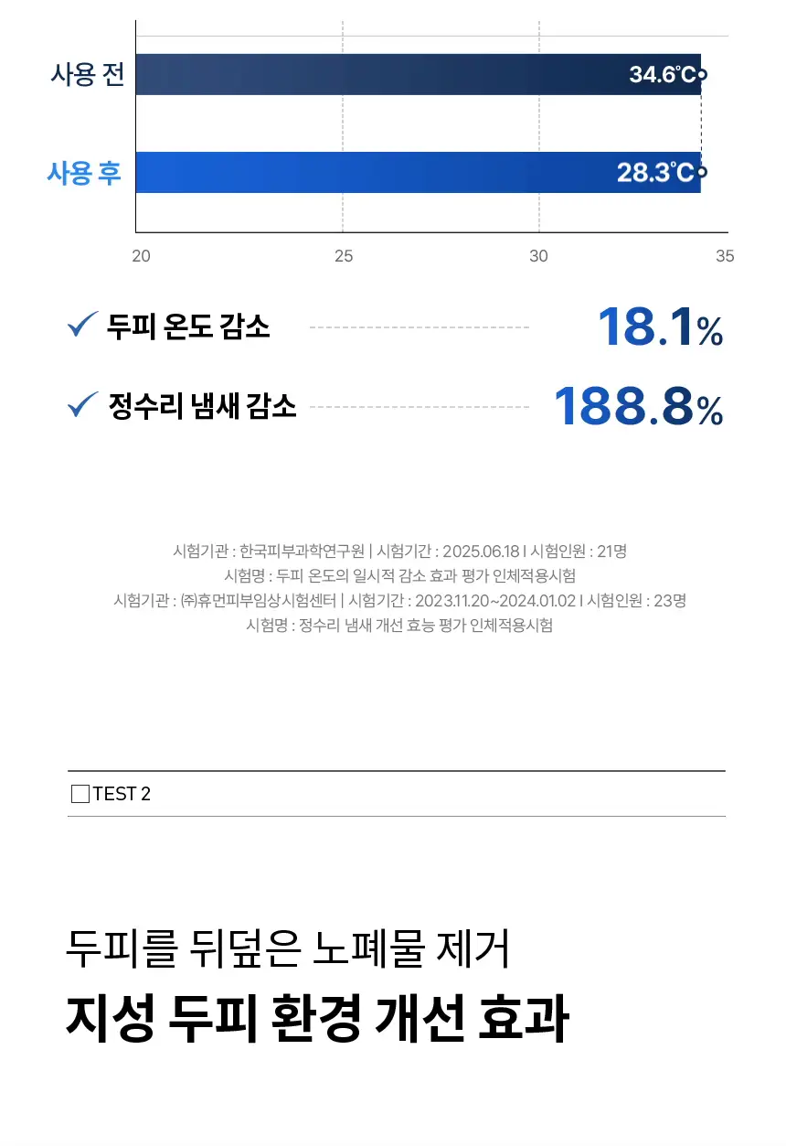 바이브랩 액티브 비오틴 펩타이드 솔루션 탈모 샴푸 상세페이지 15