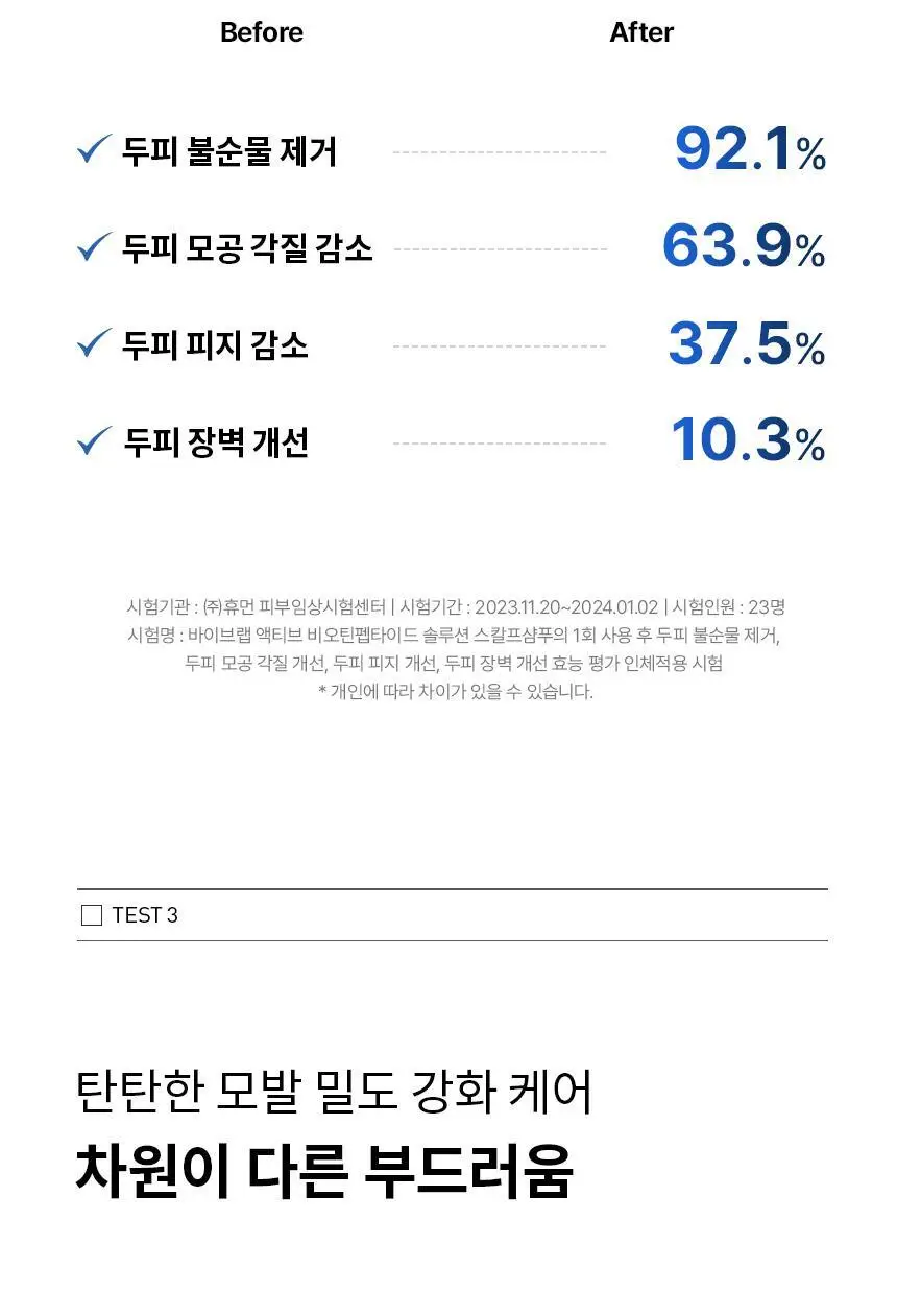 바이브랩 액티브 비오틴 펩타이드 솔루션 탈모 샴푸 상세페이지 17