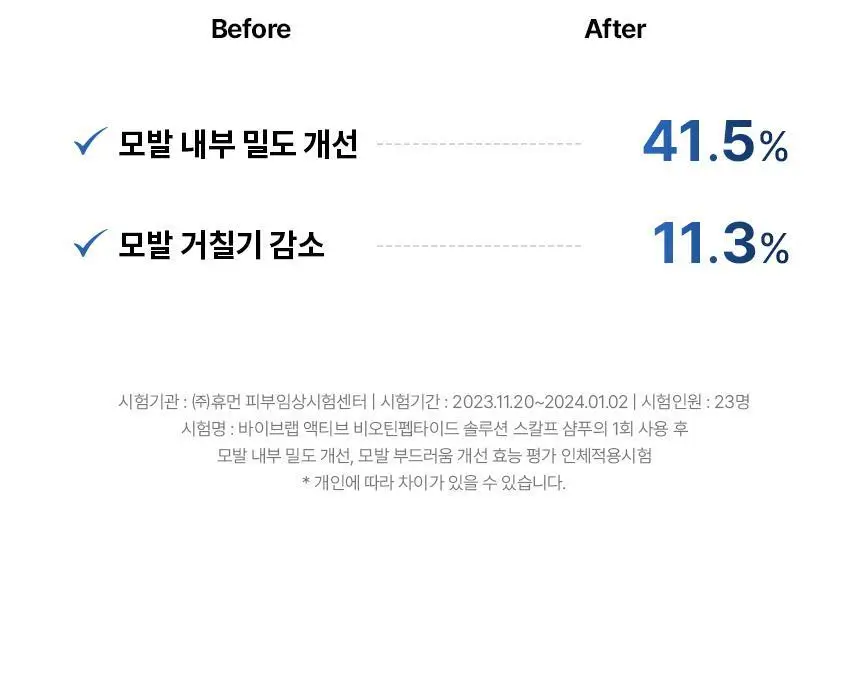 바이브랩 액티브 비오틴 펩타이드 솔루션 탈모 샴푸 상세페이지 19