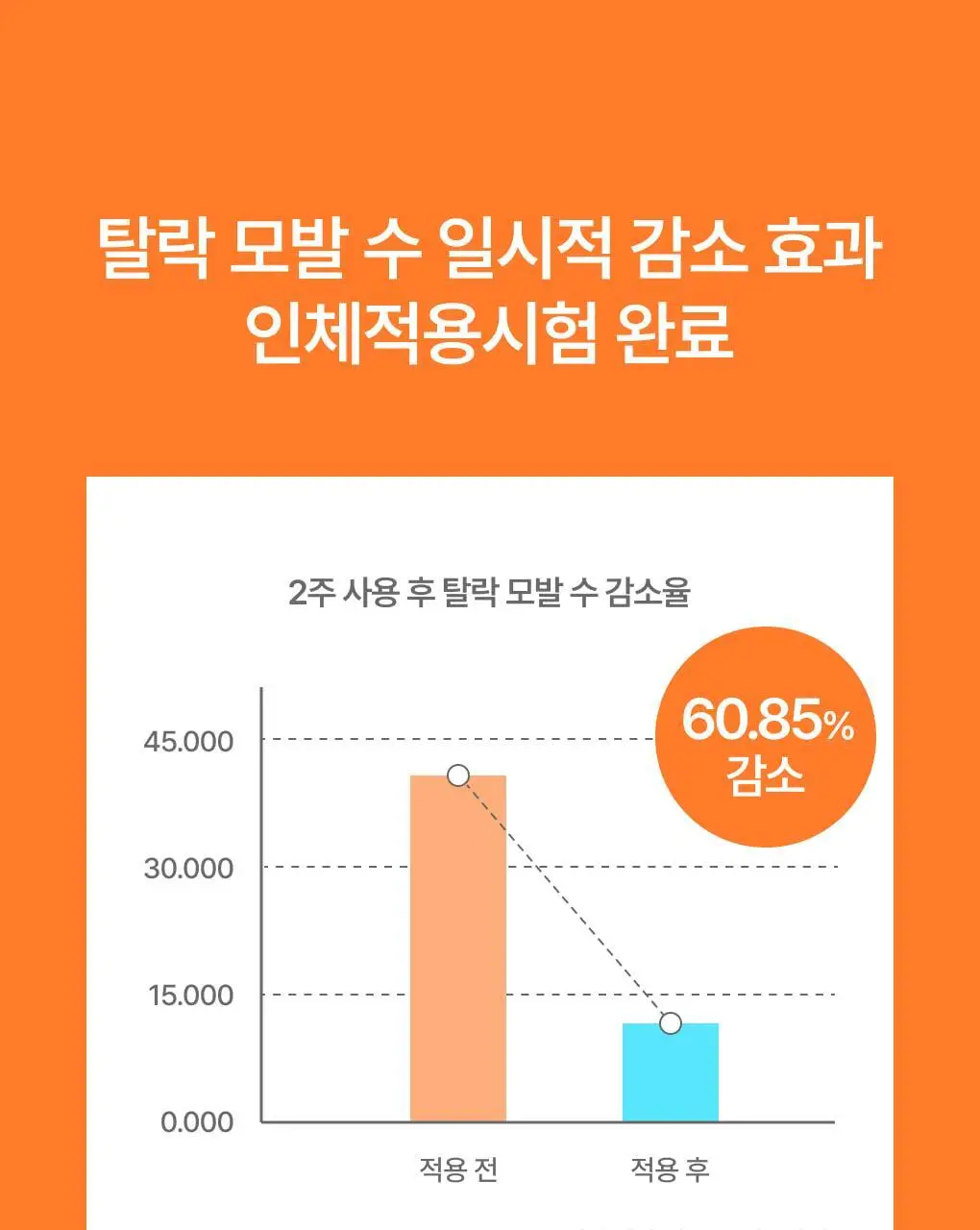 반코르 맥주효모 카페인 탈모샴푸 500ml 상세페이지 5