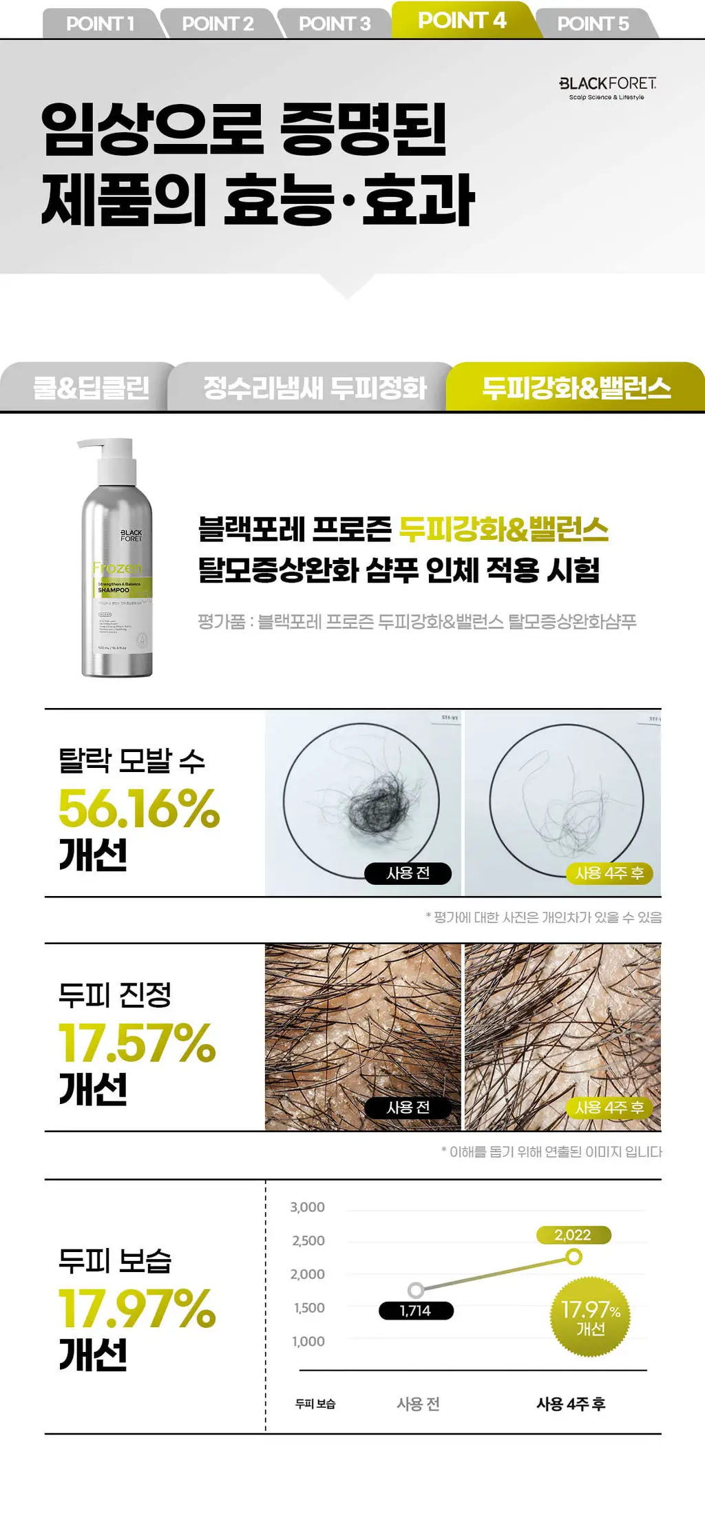 블랙포레 프로즌 두피강화&밸런스 탈모증상완화 샴푸 500ml 상세페이지 4
