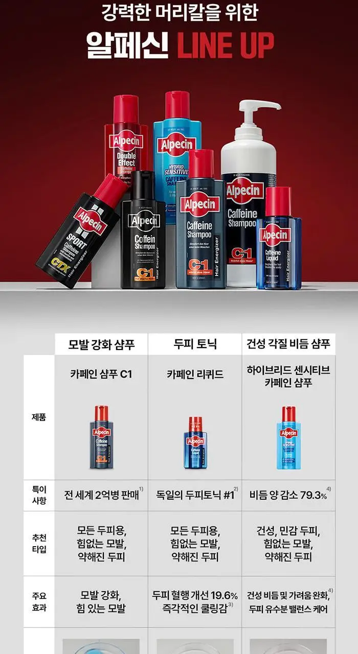 알페신 스포츠 카페인샴푸 씨티엑스 250ml 상세페이지 13
