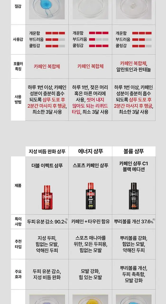 알페신 스포츠 카페인샴푸 씨티엑스 250ml 상세페이지 14