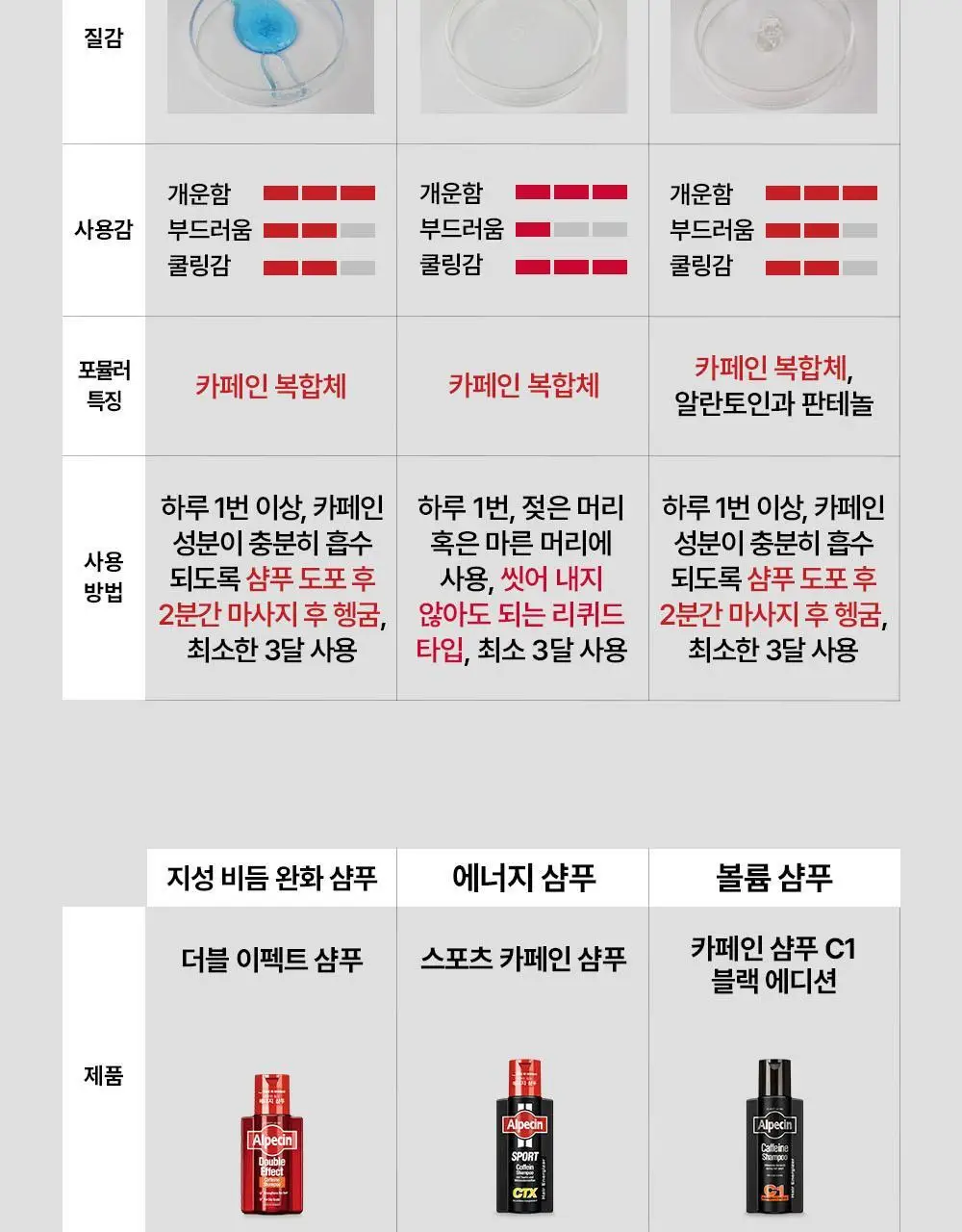 알페신 카페인 샴푸 더블 이펙트 200ml 상세페이지 19