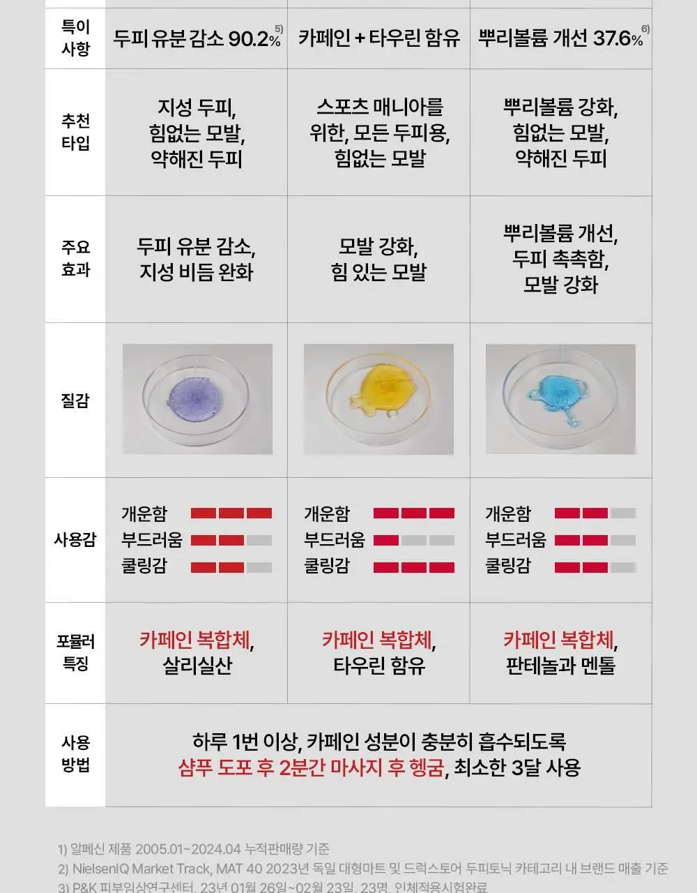 알페신 카페인 샴푸 더블 이펙트 200ml 상세페이지 20