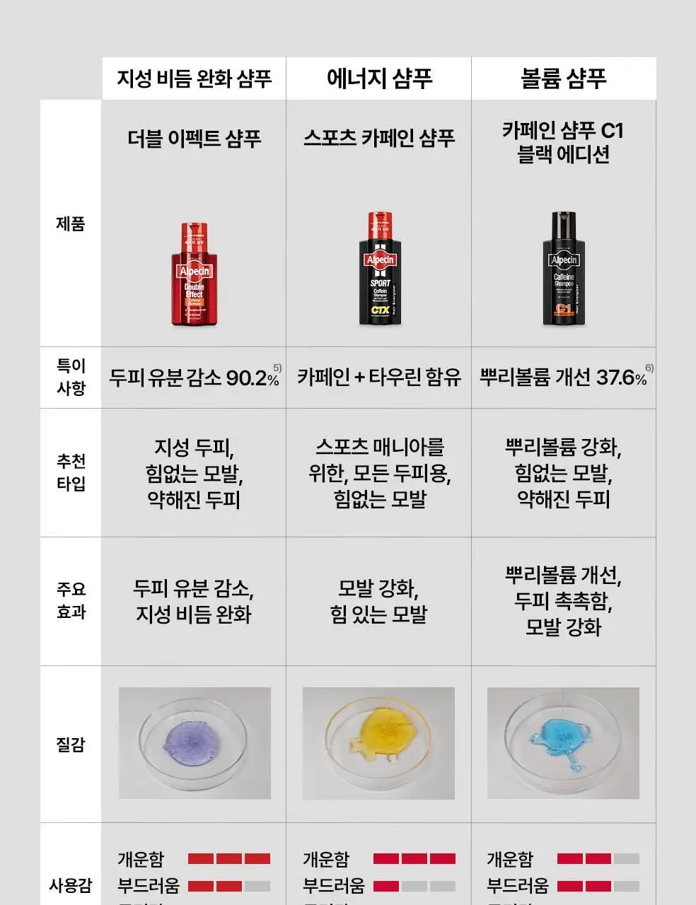 알페신 카페인샴푸 C1 250ml 상세페이지 22