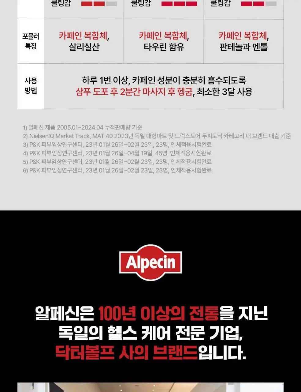 알페신 카페인샴푸 C1 250ml 상세페이지 23