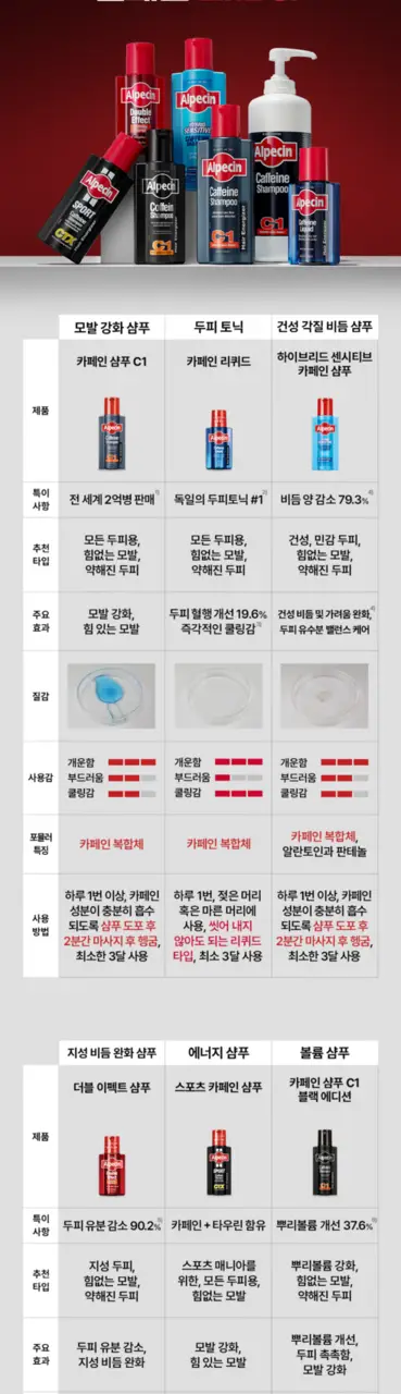 알페신 카페인샴푸 C1 250ml*2 (2입기획) 상세페이지 9