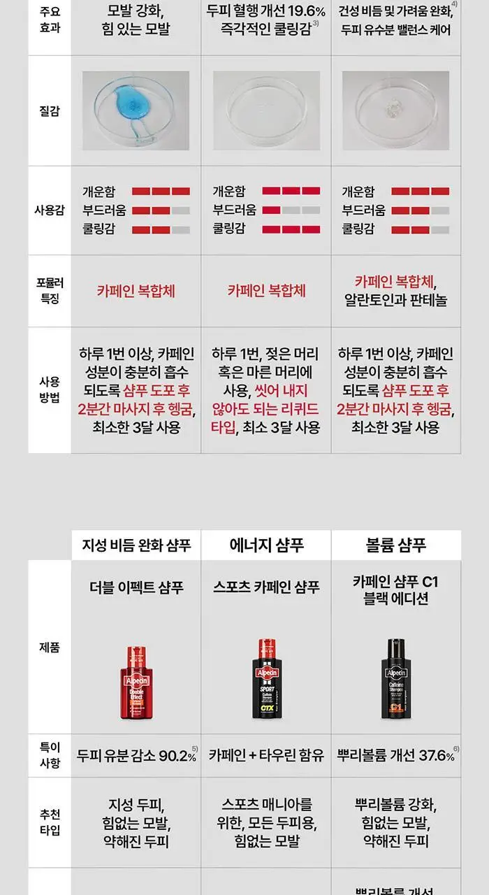 알페신 카페인샴푸 C1 375ml 기획 세트(+리퀴드 75ml+펌프) 상세페이지 17
