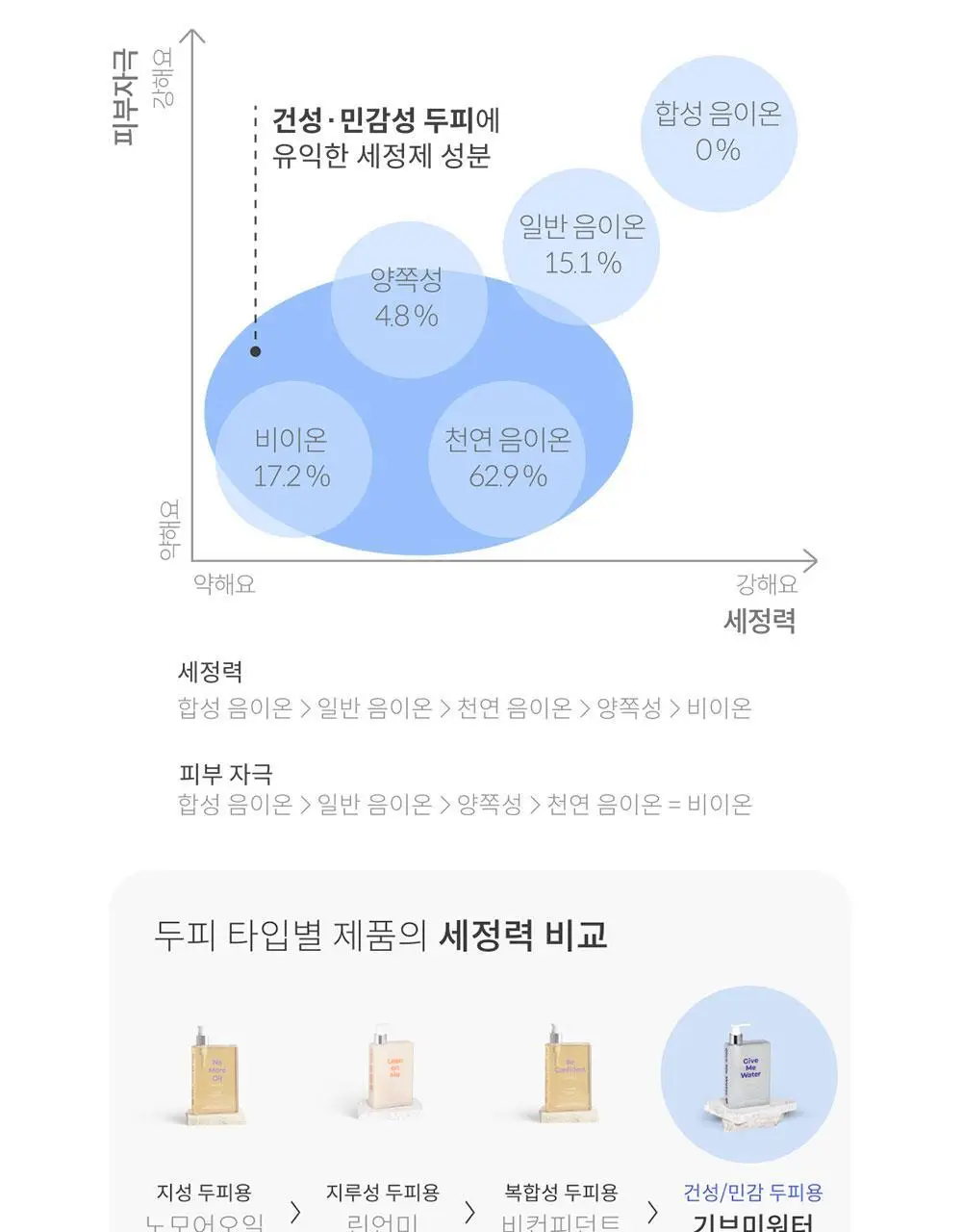 위드비컨 탈모증상완화 기브미워터 샴푸 360ml(건성/민감성 두피) 상세페이지 18