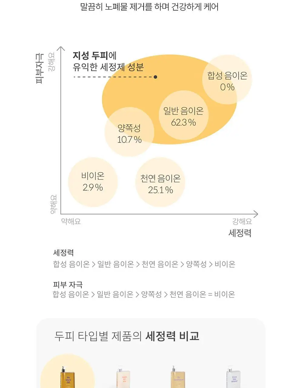 위드비컨 탈모증상완화 노모어오일 샴푸 360ml(지성 두피) 상세페이지 18
