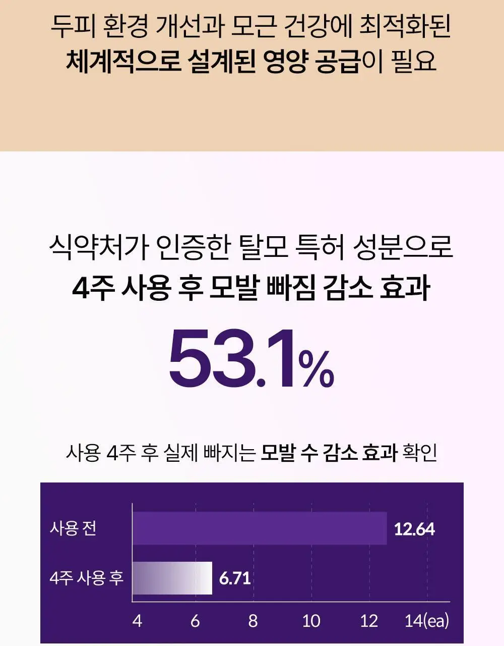 위드비컨 탈모증상완화 노모어오일 샴푸 360ml(지성 두피) 상세페이지 25
