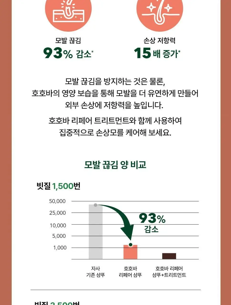 이브로쉐 호호바 리페어 샴푸 300ml (극손상모용) 상세페이지 8