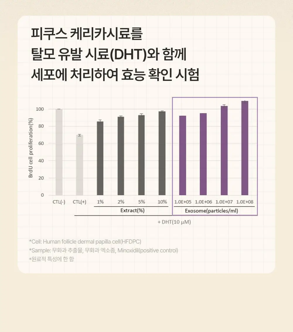 트리코닉스 트리코엑스 탈모완화 볼륨 샴푸 500ml 상세페이지 36