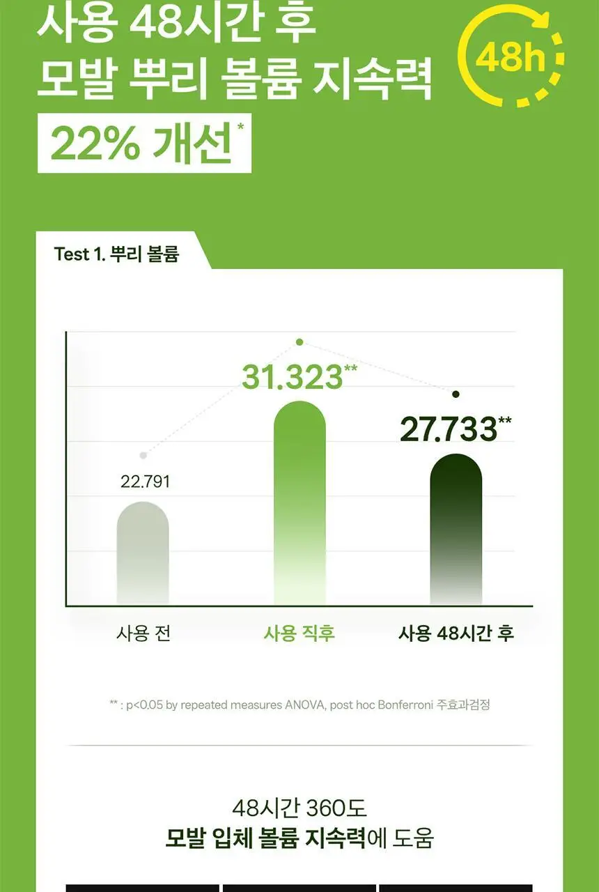 플란투어39 파이토-카페인 샴푸 250ml (연약한 모발용) 상세페이지 9
