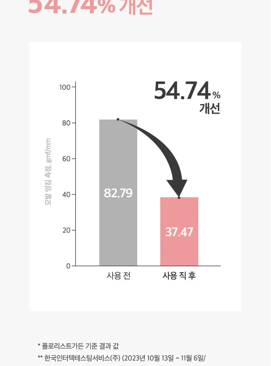 오디드 밀크프로틴 인텐시브 노워시 앰플 트리트먼트 200ml 포레스트허브 상세페이지 16