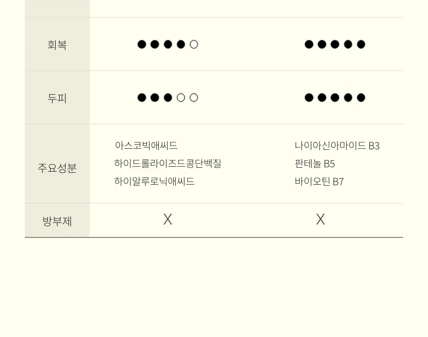 톤28 노워시 트리트먼트바 80g 2종 중 택1 (탄력/손상) 상세페이지 19