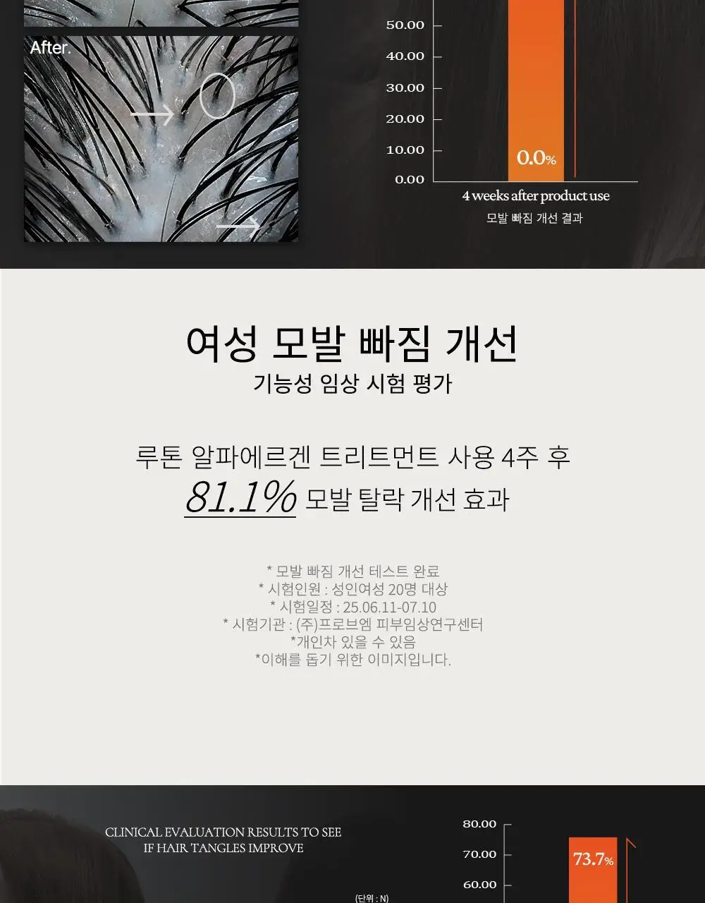 루톤 여성두피용 알파 에르겐 트리트먼트 500ml(두피&모발 듀얼케어) 상세페이지 6