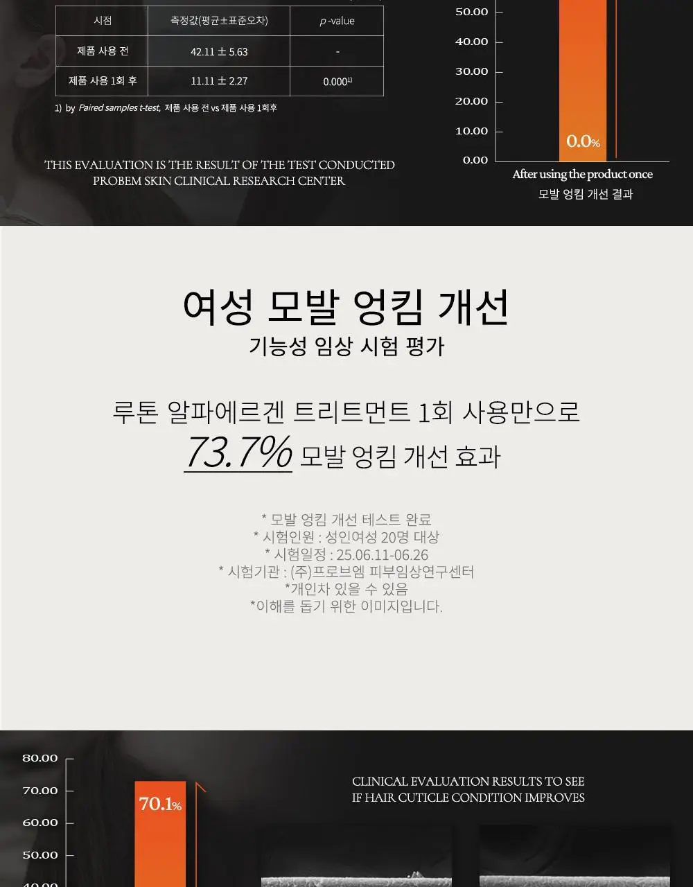 루톤 여성두피용 알파 에르겐 트리트먼트 500ml(두피&모발 듀얼케어) 상세페이지 7